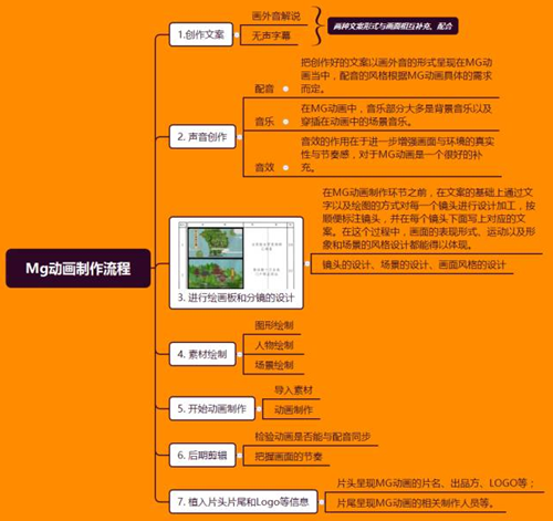 MG動畫制作流程