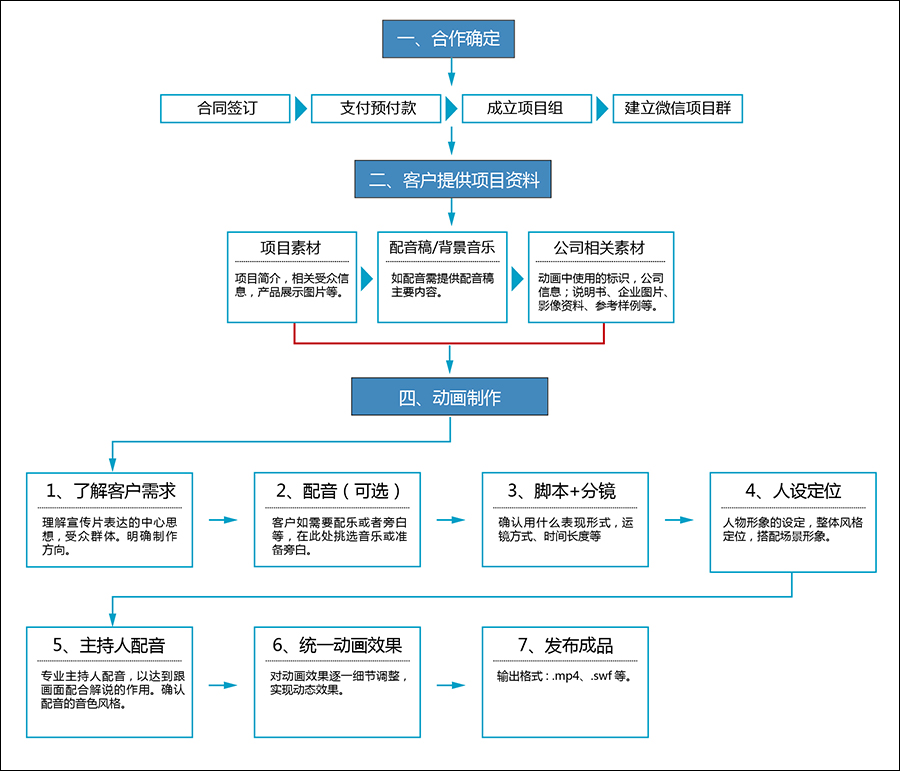 視橋科技二維動畫制作流程圖（客戶版）.jpg