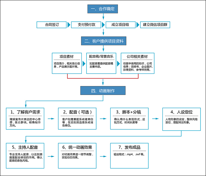 視橋科技二維動畫制作流程圖（客戶版）.jpg